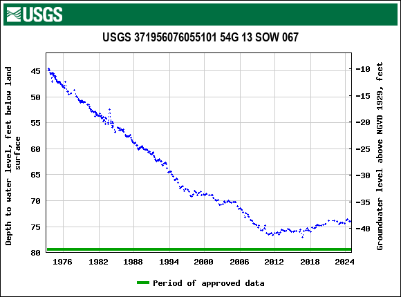 Graph of groundwater level data at USGS 371956076055101 54G 13 SOW 067