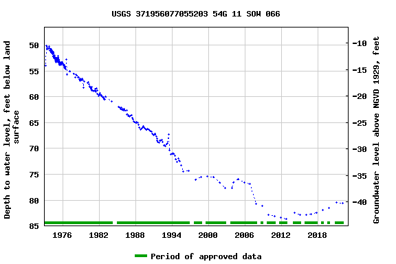 Graph of groundwater level data at USGS 371956077055203 54G 11 SOW 066