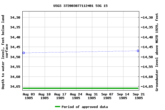 Graph of groundwater level data at USGS 372003077112401 53G 15