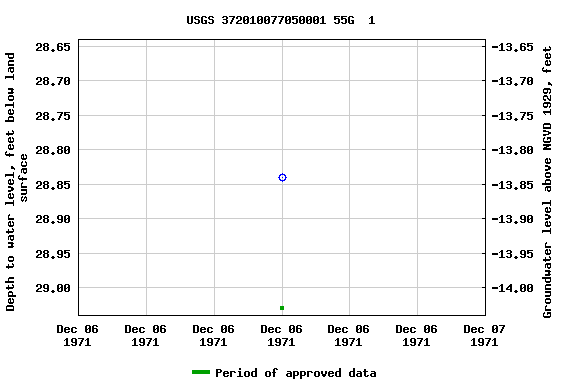 Graph of groundwater level data at USGS 372010077050001 55G  1