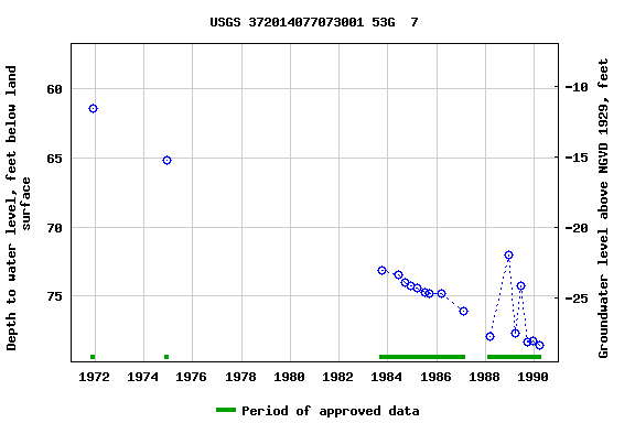 Graph of groundwater level data at USGS 372014077073001 53G  7