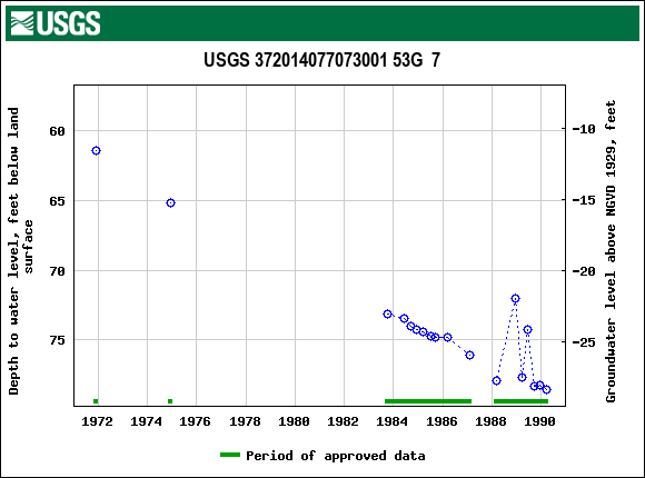 Graph of groundwater level data at USGS 372014077073001 53G  7