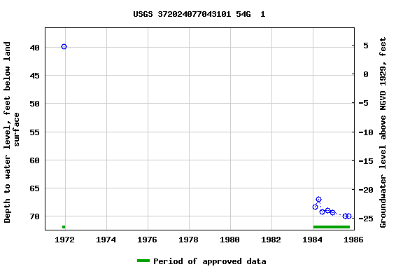 Graph of groundwater level data at USGS 372024077043101 54G  1