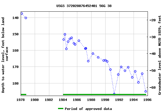 Graph of groundwater level data at USGS 372028076452401 56G 38