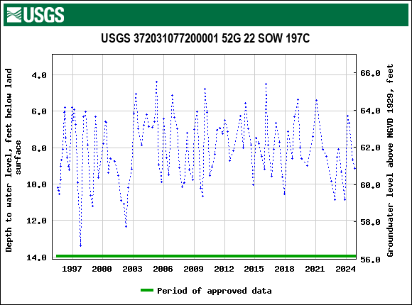 Graph of groundwater level data at USGS 372031077200001 52G 22 SOW 197C