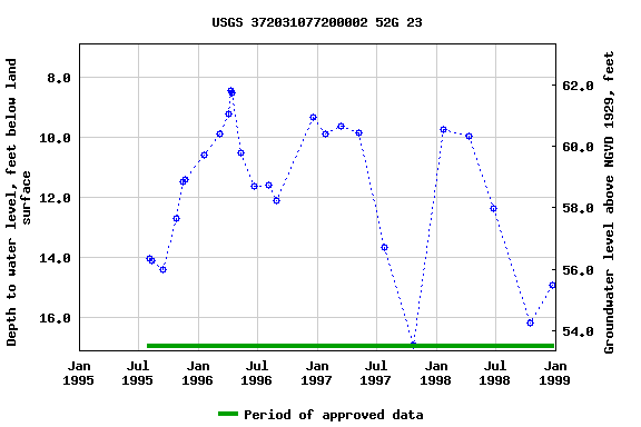 Graph of groundwater level data at USGS 372031077200002 52G 23