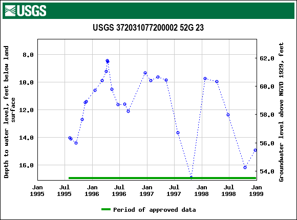 Graph of groundwater level data at USGS 372031077200002 52G 23