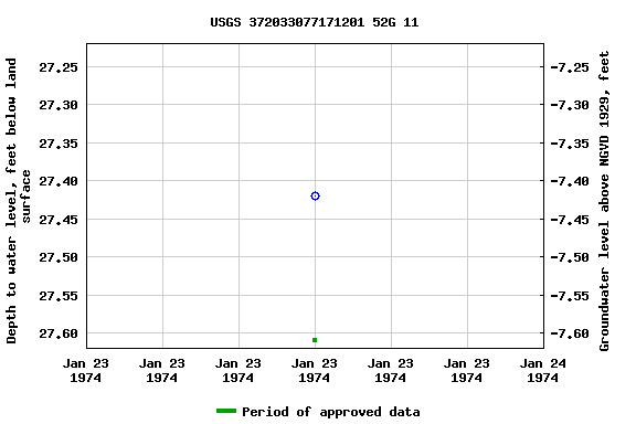 Graph of groundwater level data at USGS 372033077171201 52G 11