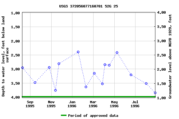 Graph of groundwater level data at USGS 372056077160701 52G 25