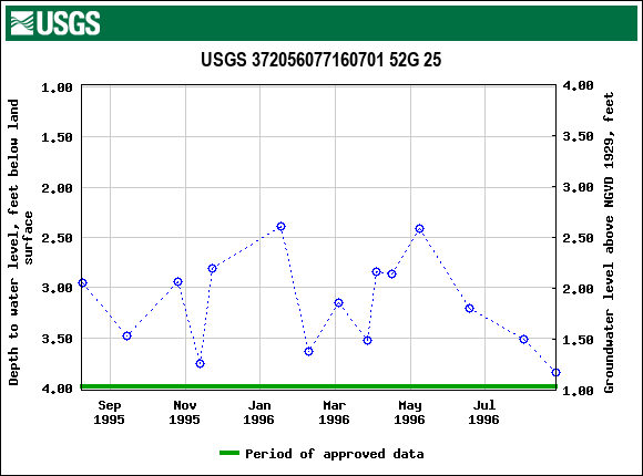 Graph of groundwater level data at USGS 372056077160701 52G 25