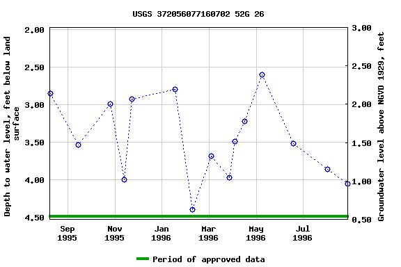 Graph of groundwater level data at USGS 372056077160702 52G 26