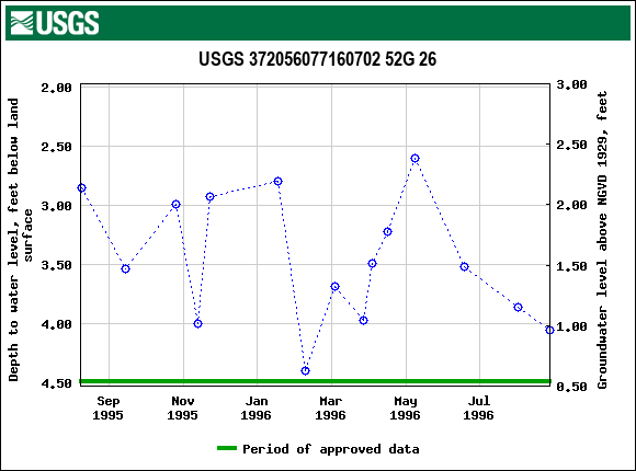 Graph of groundwater level data at USGS 372056077160702 52G 26