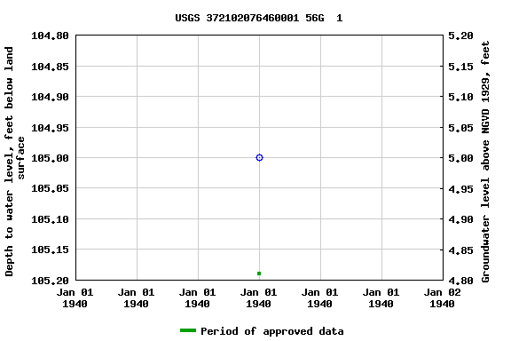 Graph of groundwater level data at USGS 372102076460001 56G  1