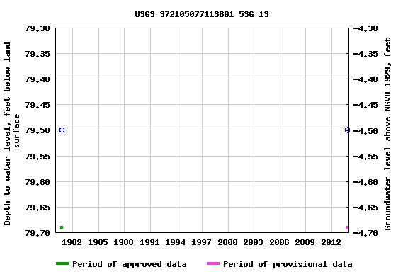 Graph of groundwater level data at USGS 372105077113601 53G 13