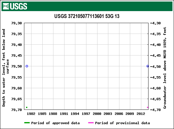 Graph of groundwater level data at USGS 372105077113601 53G 13