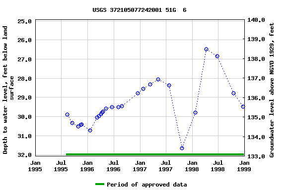 Graph of groundwater level data at USGS 372105077242001 51G  6