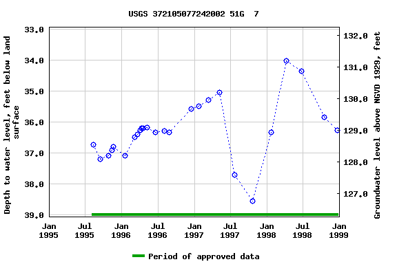 Graph of groundwater level data at USGS 372105077242002 51G  7