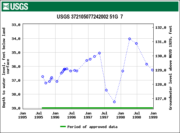 Graph of groundwater level data at USGS 372105077242002 51G  7