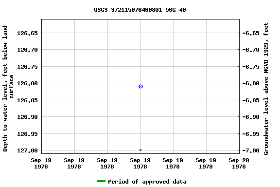 Graph of groundwater level data at USGS 372115076460801 56G 40