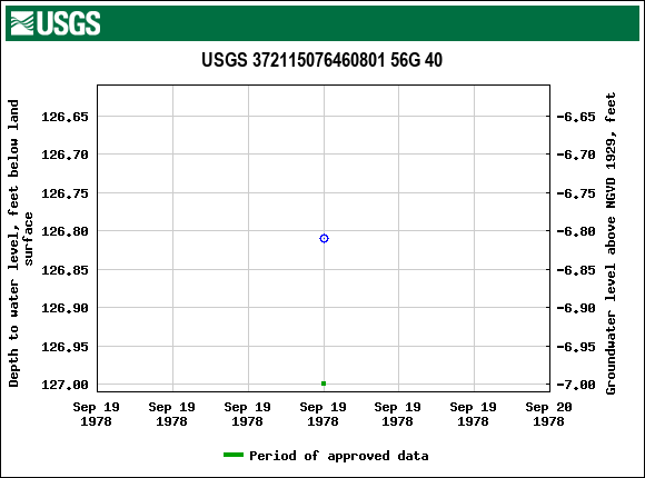 Graph of groundwater level data at USGS 372115076460801 56G 40