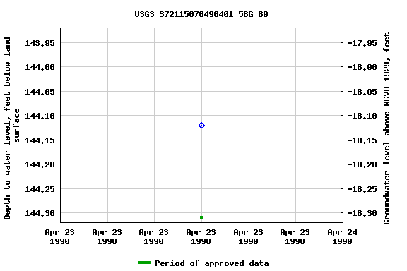 Graph of groundwater level data at USGS 372115076490401 56G 60