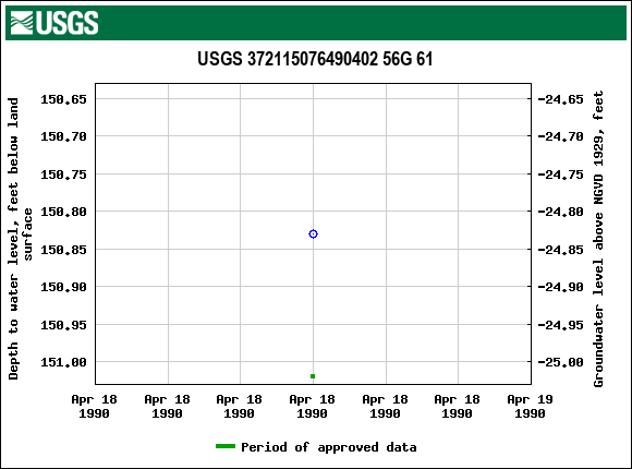 Graph of groundwater level data at USGS 372115076490402 56G 61