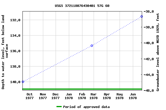 Graph of groundwater level data at USGS 372118076430401 57G 60