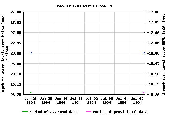 Graph of groundwater level data at USGS 372124076532301 55G  5