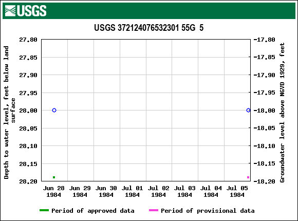 Graph of groundwater level data at USGS 372124076532301 55G  5