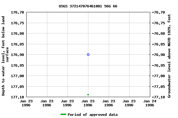 Graph of groundwater level data at USGS 372147076461001 56G 66