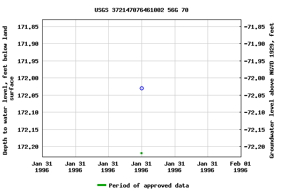 Graph of groundwater level data at USGS 372147076461002 56G 70