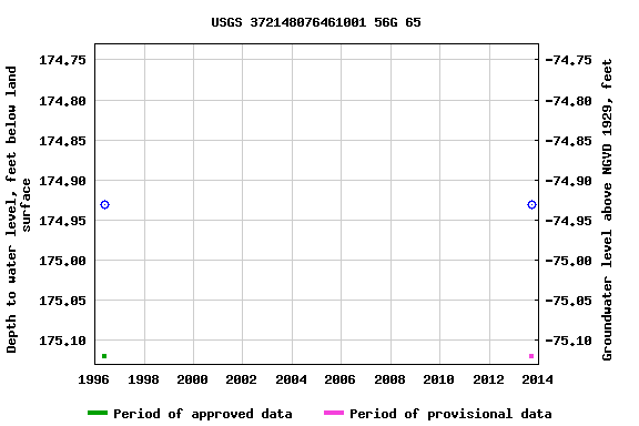 Graph of groundwater level data at USGS 372148076461001 56G 65