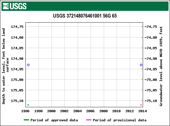 Graph of groundwater level data at USGS 372148076461001 56G 65