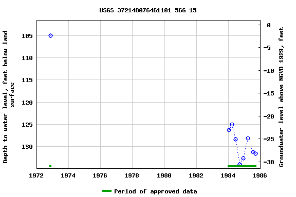 Graph of groundwater level data at USGS 372148076461101 56G 15