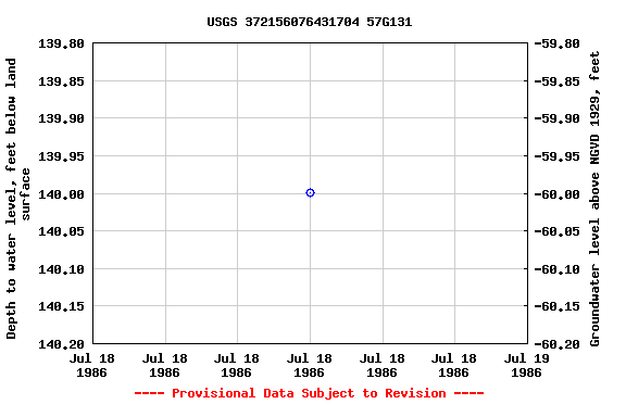 Graph of groundwater level data at USGS 372156076431704 57G131