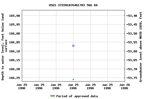 Graph of groundwater level data at USGS 372201076461703 56G 69