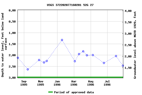 Graph of groundwater level data at USGS 372202077160201 52G 27