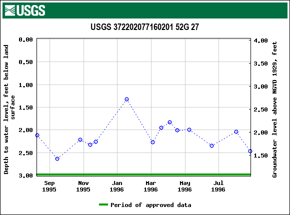 Graph of groundwater level data at USGS 372202077160201 52G 27