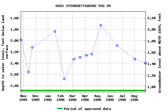 Graph of groundwater level data at USGS 372202077160202 52G 28