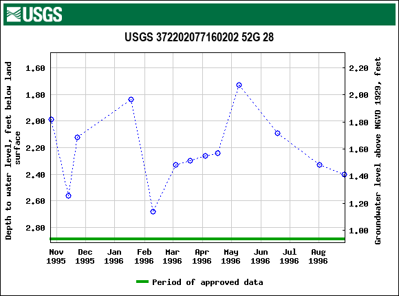 Graph of groundwater level data at USGS 372202077160202 52G 28