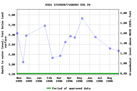 Graph of groundwater level data at USGS 372202077160203 52G 29