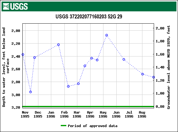 Graph of groundwater level data at USGS 372202077160203 52G 29