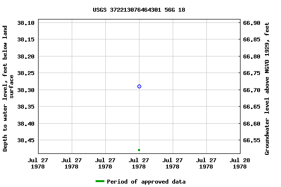 Graph of groundwater level data at USGS 372213076464301 56G 18