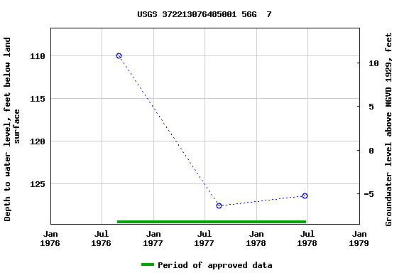 Graph of groundwater level data at USGS 372213076485001 56G  7