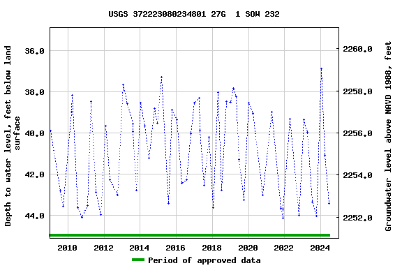 Graph of groundwater level data at USGS 372223080234801 27G  1 SOW 232