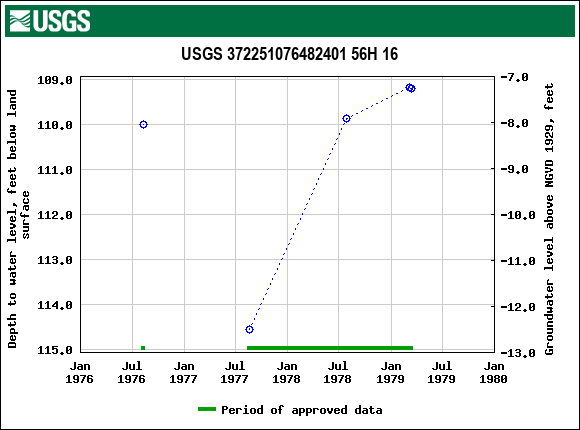 Graph of groundwater level data at USGS 372251076482401 56H 16