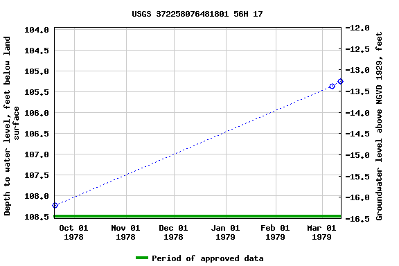 Graph of groundwater level data at USGS 372258076481801 56H 17