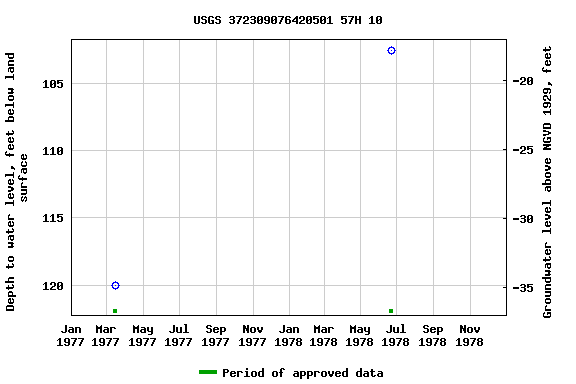 Graph of groundwater level data at USGS 372309076420501 57H 10