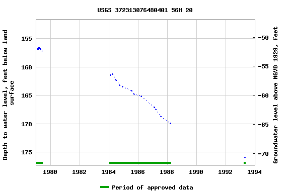 Graph of groundwater level data at USGS 372313076480401 56H 20