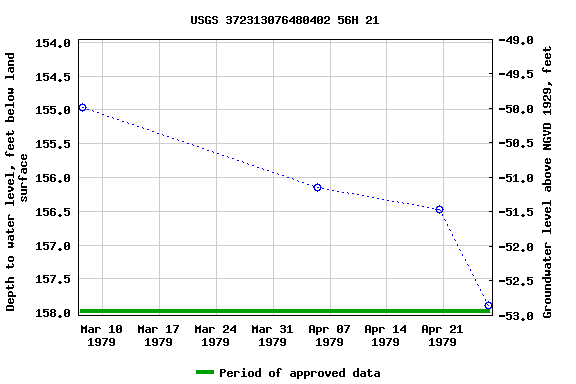 Graph of groundwater level data at USGS 372313076480402 56H 21